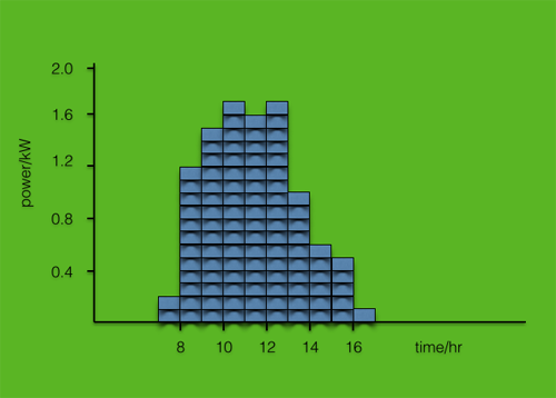 2.0
1.6
1.2
0.8
0.4
8 10
12
14
16
time/hr
power/kW
