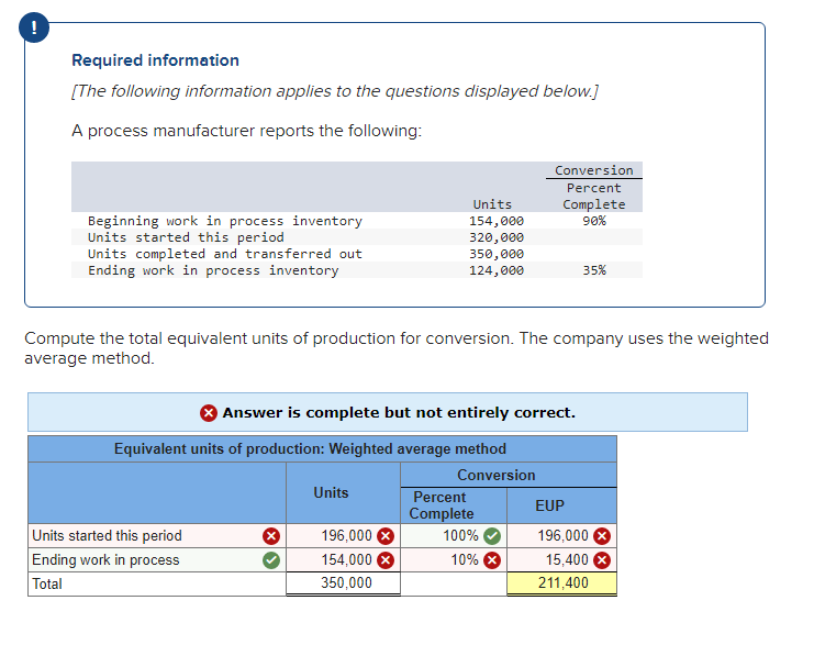 !
Required information
[The following information applies to the questions displayed below.]
A process manufacturer reports the following:
Beginning work in process inventory
Units started this period
Units completed and transferred out
Ending work in process inventory
Units started this period
Ending work in process
Total
Units
154,000
320,000
350,000
124,000
Compute the total equivalent units of production for conversion. The company uses the weighted
average method.
Equivalent units of production: Weighted average method
Conversion
Answer is complete but not entirely correct.
Units
196,000 X
154,000
350,000
Percent
Complete
Conversion
Percent
Complete
90%
100%
10% X
35%
EUP
196,000 X
15,400
211,400