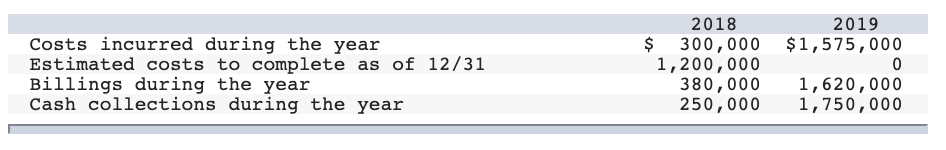 2018
2019
Costs incurred during the year
Estimated costs to complete as of 12/31
Billings during the year
Cash collections during the year
300,000
1,200,000
380,000
250,000
$1,575,000
1,620,000
1,750,000
