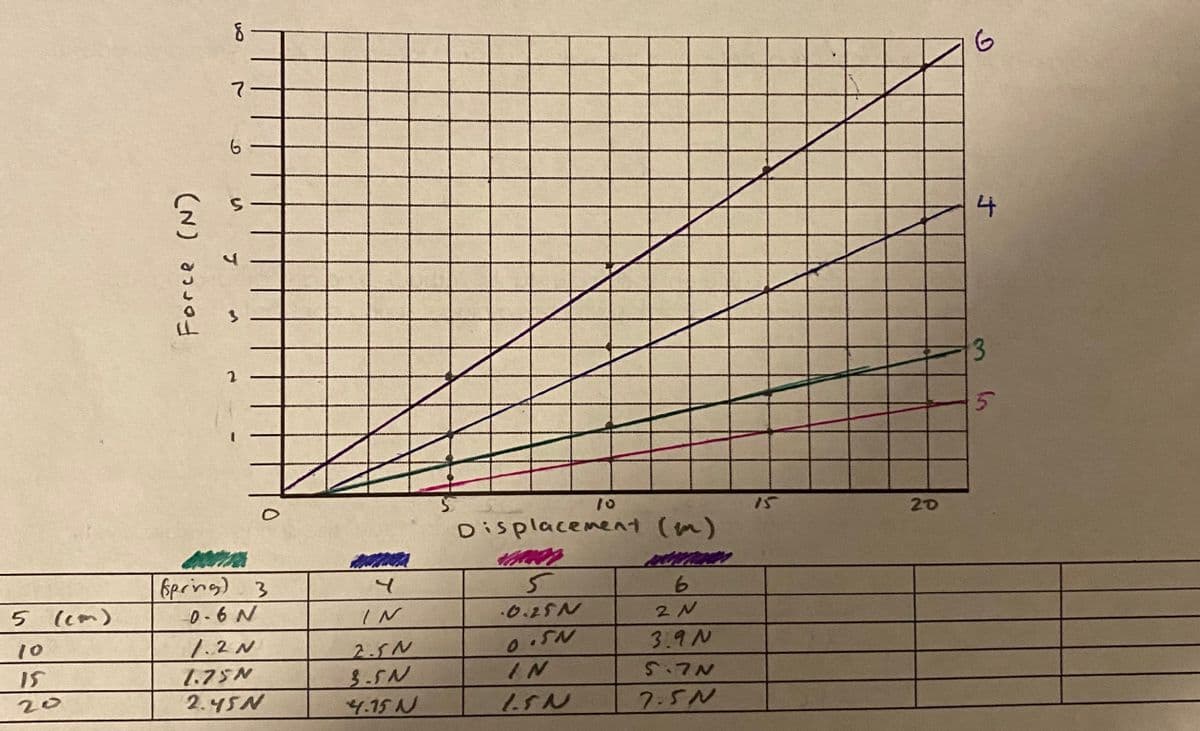 4
10
15
20
Displacement (m)
6pring) 3
6.
2 N
5 lcm)
0-6 N
IN
.0.25N
10
7.2N
25N
0.SN
3.9 N
15
1.75N
3.5N
4.15 N
IN
5.7N
20
2.45N
7.5N
3.
い プ
(N) avo
