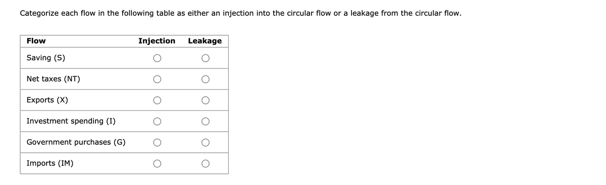 Categorize each flow in the following table as either an injection into the circular flow or a leakage from the circular flow.
Flow
Injection
Leakage
Saving (S)
Net taxes (NT)
Exports (X)
Investment spending (I)
Government purchases (G)
Imports (IM)
