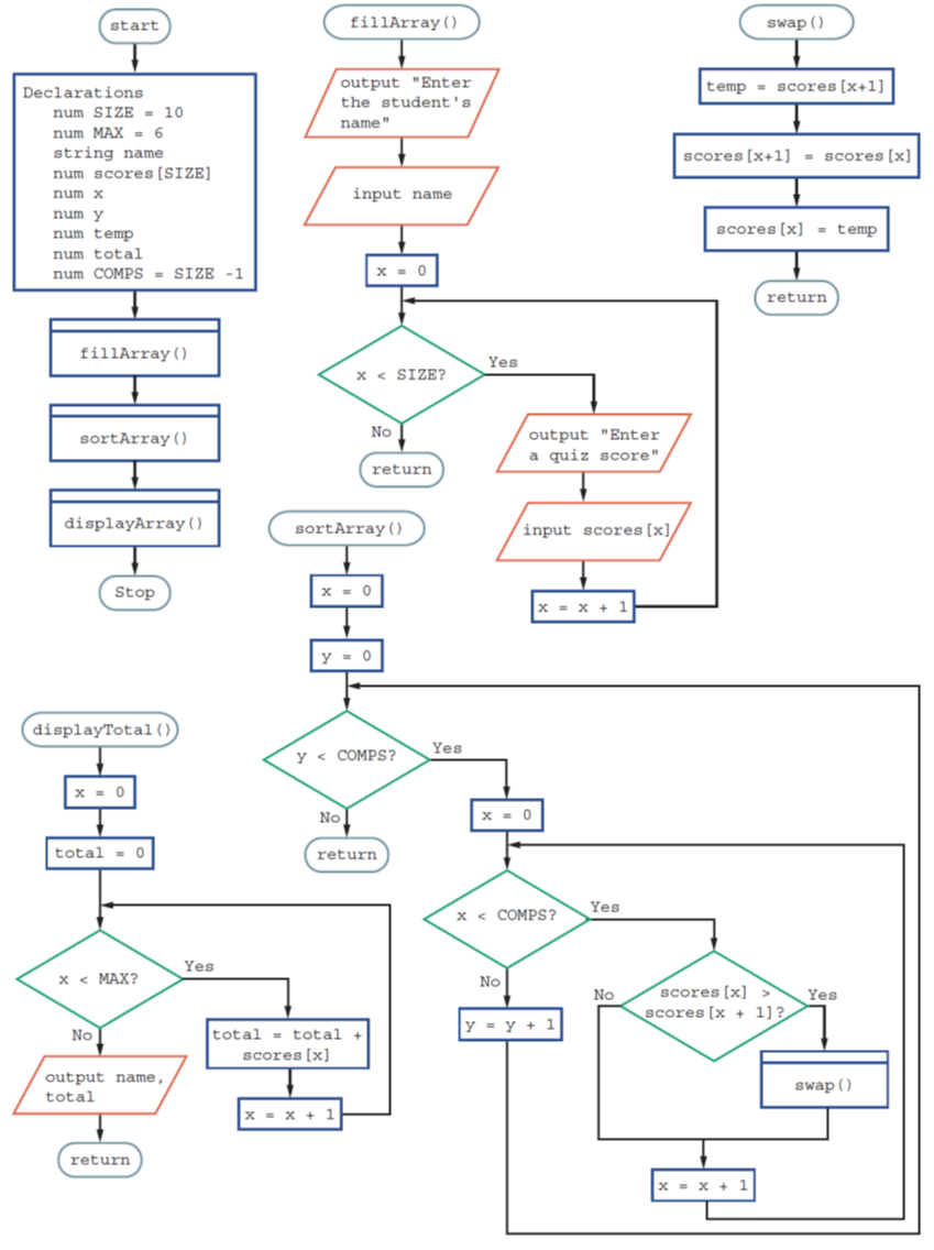 start
fillArray()
Declarations
num SIZE = 10
num MAX = 6
string name
num scores [SIZE]
num x
output "Enter
the student's
name"
input name
num y
num temp
num total
num COMPS SIZE -1
fillArray()
sortArray()
0
Yes
x < SIZE?
No
return
output "Enter
a quiz score"
Stop
displayArray()
sortArray()
76-0-1
displayTotal ()
Yes
Y < COMPS?
No
total = 0
return
Yes
x < MAX?
No
output name,
total
return
input scores [x]/
x < COMPS?
Yes
swap ()
temp scores [x+1]
scores [x+1]
scores [x]
scores [x] temp
return
No
No
scores [x] >
scores [x+1]?
Yes
y = y + 1
total total
scores [x]
x=x+1
x=x+1
swap()