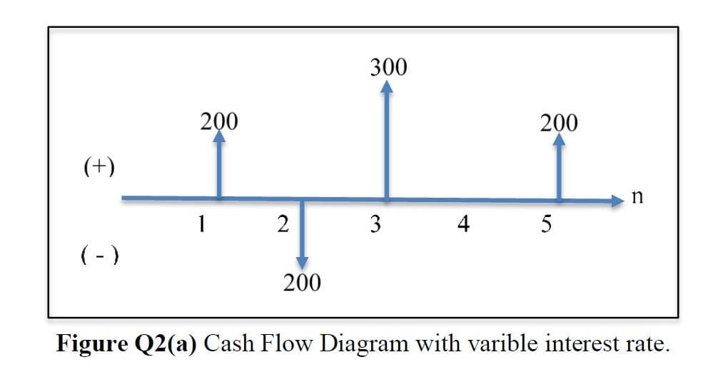 300
200
200
(+)
1
2
3 4 5
(-)
200
Figure Q2(a) Cash Flow Diagram with varible interest rate.
