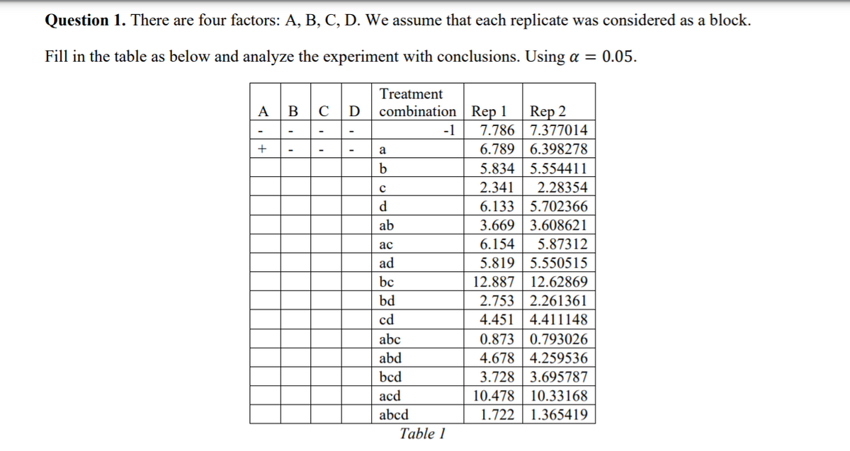 Question 1. There are four factors: A, B, C, D. We assume that each replicate was considered as a block.
Fill in the table as below and analyze the experiment with conclusions. Using a = 0.05.
Treatment
combination Rep 1
Rep 2
7.786 | 7.377014
6.789 | 6.398278
5.834 5.554411
A
C
D
-1
a
-
b
2.341
2.28354
6.133 5.702366
3.669 | 3.608621
d
ab
ас
6.154
5.87312
ad
5.819| 5.550515
bc
12.887
12.62869
2.753 2.261361
4.451 4.411148
0.873 | 0.793026
4.678 | 4.259536
3.728 3.695787
bd
cd
abc
abd
bcd
аcd
10.478
10.33168
abcd
1.722 | 1.365419
Table 1
