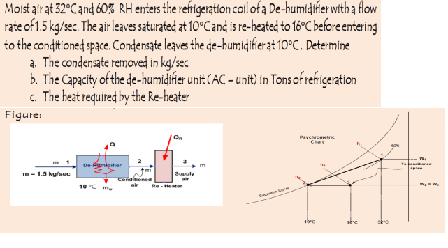 Moist air at 32°C and 60% RH enters the refrigeration coil of a De-humidifier with a flow
rate of 1.5 kg/sec. The air leaves saturated at 10°Cand is re-heated to 16°C before entering
to the conditioned spaące. Condensate leaves the de-humidifier at 10°C. Determine
a. The condensate removed in kg/sec
b. The Capacity of the de-humidifier unit (AC - unit) in Tons of refrigeration
c. The heat required by the Re-heater
Figure:
Paychrometric
Chart
m 1
De-Aamldinier
Te panditianed
space
m
m = 1.5 kg/sec
Conditioned
Supply
air
w,- W.
10 °C m.
air
Re - Heater
Saun Cue
16°C
32C
be
