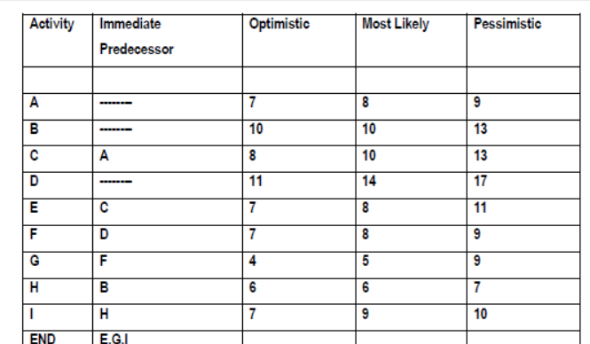 Activity
Immediate
Optimistic
Most Likely
Pessimistic
Predecessor
A
7
8
9
B
10
10
13
A
8
10
13
11
14
17
E
7
8
11
F
7
8
9
G
F
4
5
9
B
6
6
7
H
7
9
10
END
E.G.I
D.
