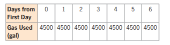 Days from 0 1 2
First Day
3
5
6
Gas Used 4500 4500 4500 4500 4500 4500 4500
(gal)
4.
