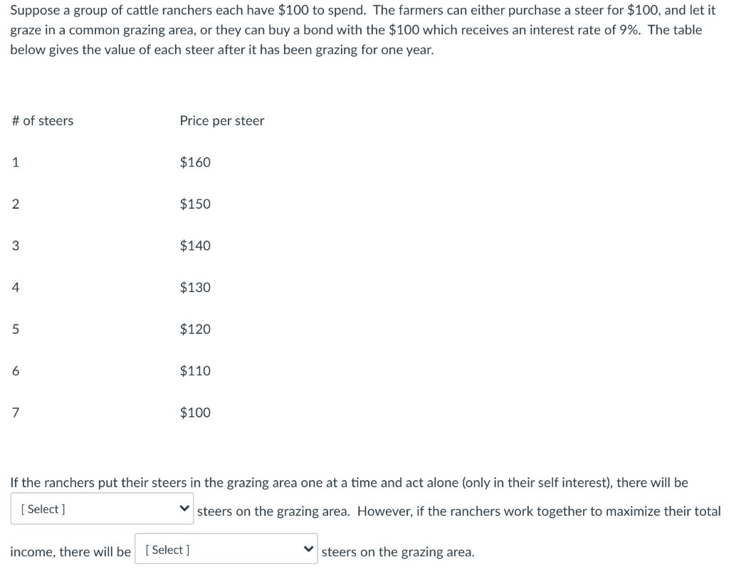 Suppose a group of cattle ranchers each have $100 to spend. The farmers can either purchase a steer for $100, and let it
graze in a common grazing area, or they can buy a bond with the $100 which receives an interest rate of 9%. The table
below gives the value of each steer after it has been grazing for one year.
# of steers
Price per steer
1
$160
2
$150
3
$140
4
$130
$120
6
$110
7
$100
If the ranchers put their steers in the grazing area one at a time and act alone (only in their self interest), there will be
[ Select ]
v steers on the grazing area. However, if the ranchers work together to maximize their total
income, there will be [Select ]
steers on the grazing area.
