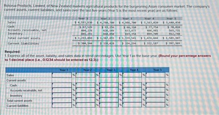 Rotorua Products, Limited, of New Zealand markets agricultural products for the burgeoning Asian consumer market. The company's
current assets, current liabilities, and sales over the last five years (Year 5 is the most recent year) are as follows:
Sales
Cash
Accounts receivable, net
Inventory
Total current assets
Current liabilities
Sales
Current assets:
Cash
Accounts receivable, net
Inventory
Total current assets
Current liabilities
Year 1
$4,593,830
$ 87,529
404,278
801,291
$ 1,293,098
$ 304,544
Year 1
Year 2
$4,780,780
$93,256
426,549
868,050
$ 1,387,855
$ 338,428
%
%
%
%
%
%
%
%
%
%
Year 3
$4,986,700
Required:
1. Express all of the asset, liability, and sales data in trend percentages. Use Year 1 as the base year. (Round your percentage answers
to 1 decimal place (i.e., 0.1234 should be entered as 12.3).)
ered as 12
Year 2
Year 3
$ 86,310
433,877
819,354
$ 1,339,541
$ 334,294
%
%
%
%
Year 4
$ 5,563,020
Year 4
$ 77,754
496,981
899,709
$1,474,444
$ 322,187
%
%
%
%
Year 5
$ 5,640,450
Year 5
$ 70,828
565,731
912,748
$ 1,549,307
$ 397,369
%
%