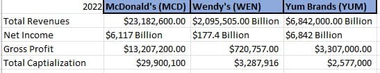 2022 McDonald's (MCD) Wendy's (WEN) Yum Brands (YUM)
$2,095,505.00 Billion
$6,842,000.00 Billion
$177.4 Billion
$6,842 Billion
Total Revenues
Net Income
Gross Profit
Total Captialization
$23,182,600.00
$6,117 Billion
$13,207,200.00
$29,900,100
$720,757.00
$3,287,916
$3,307,000.00
$2,577,000