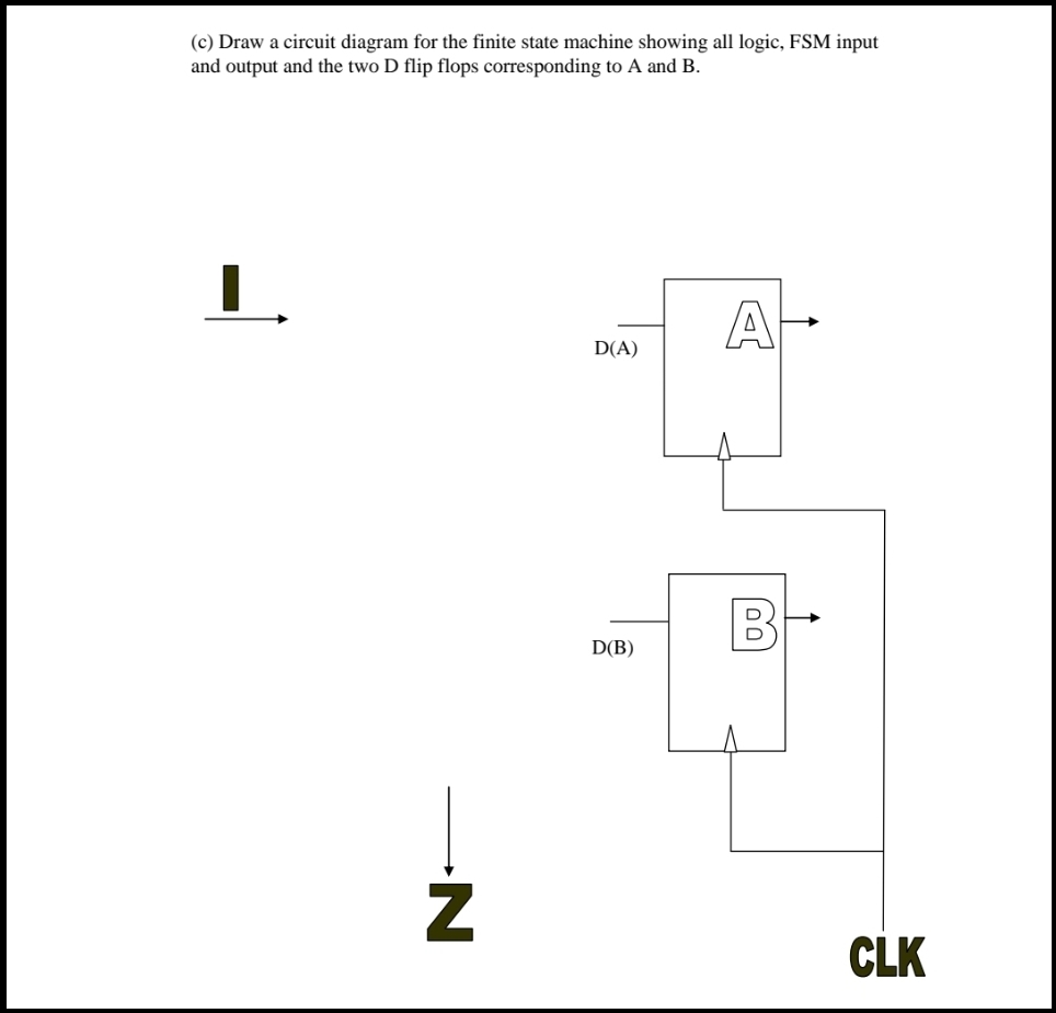 (c) Draw a circuit diagram for the finite state machine showing all logic, FSM input
and output and the two D flip flops corresponding to A and B.
A
D(A)
B
D(B)
CLK
