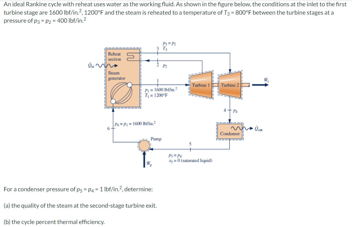 An ideal Rankine cycle with reheat uses water as the working fluid. As shown in the figure below, the conditions at the inlet to the first
turbine stage are 1600 lbf/in.?, 1200°F and the steam is reheated to a temperature of T3 = 800°F between the turbine stages at a
pressure of p3 = P2 = 400 lbf/in.2
P3 = P2
T3
Reheat
section
P2
Steam
generator
Turbine 1 Turbine 2
P1 = 1600 Ibf/in.?
T = 1200°F
4+ P4
P6=P1 = 1600 lbf/in.2
6.
Condenser
Pump
P5 = P4
X5 = 0 (saturated liquid)
W.
For a condenser pressure of p5 = P4 = 1 lbf/in.?, determine:
(a) the quality of the steam at the second-stage turbine exit.
(b) the cycle percent thermal efficiency.
