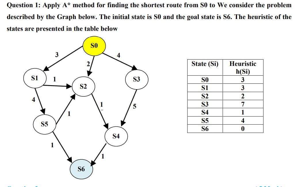 Question 1: Apply A* method for finding the shortest route from S0 to We consider the problem
described by the Graph below. The initial state is S0 and the goal state is S6. The heuristic of the
states are presented in the table below
SO
3
4
State (Si)
Heuristic
h(Si)
si
S3
SO
3
S2
3
S2
2
S3
7
S4
1
S5
4
S5
S6
S4
S6
