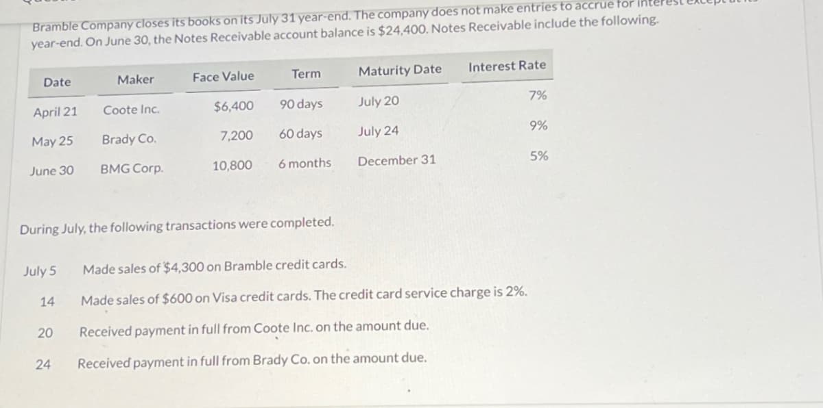 Bramble Company closes its books on its July 31 year-end. The company does not make entries to accrue for
year-end. On June 30, the Notes Receivable account balance is $24,400. Notes Receivable include the following.
Date
April 21
May 25
June 30
July 5
14
20
Maker
24
Coote Inc.
Brady Co.
BMG Corp.
Face Value
$6,400
7,200
During July, the following transactions were completed.
10,800
Term
90 days
60 days
6 months
Maturity Date
July 20
July 24
December 31
Interest Rate
Made sales of $4,300 on Bramble credit cards.
Made sales of $600 on Visa credit cards. The credit card service charge is 2%.
Received payment in full from Coote Inc. on the amount due.
Received payment in full from Brady Co. on the amount due.
7%
9%
5%