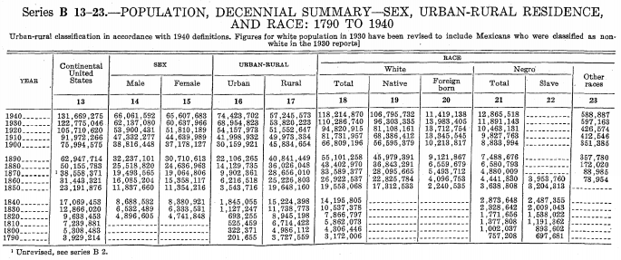 Series B 13-23.--POPULATION, DECENNIAL SUMMARY-SEX, URBAN-RURAL RESIDENCE,
AND RACE: 1790 TO 1940
Urban-rural elasaification in accordance with 1940 definitions. Figures for white population in 1930 have been revised to include Mexicans who were classified as non-
white in the 1930 reports)
IRACE
Continental
United
States
SEX
URBAN-RURAL
White
Negro
Other
Foreign
born
YEAR
Male
Female
Urban
Rural
Total
Native
Total
Slave
races
13
14
15
16
17
18
19
20
21
22
23
1940.
1930
1920
1910.
1900
131,669,275
122, 775,046
105,710,620
91,972,266
75,994 ,575 88,816,448
66,061,592
62, 137,080
53,900,431
47,332 ,277
65, 607, 683
60,687,966
51,810,189
44,639,989
37,178,127
74,423, 702
68,954,823
64,187,978
41,998,932
30,159,921
57,245,573 118,214,870 106.795,732
53,820,223 110,286,740
51,552,047
49,97S,334
45,884,664
94,820,915
81,781,967
66, 809, 196
96,303,835
81,108,161
68,386, 412
56, 595,879 10,218,817
11,419,138
13,983,405
18,712,754
18,845,545
12,865,518
11,891,143
10,463, 181
9,827,763
8,888,994
588.887
597,168
426,674
412,546
851,385
40,841,449
36,026,048
28,666,010
25,226,808
19,648,160
55,101,258
48,402,970
1890
1880
1870
1860.
1850
62,947.714
50,155,783
1 38,558,371
31,443,821
23,191,876
32,237,101
25,518,820
19,498,665
16,085,204
11,837,660
30,710,613
24,636,968
19,064,806
15,858,117
11,354 ,216
22,106.265
14,129, 785
9,902,861
6,216,518
3,543,716
45,979,891
36,843,291
28,095,665
22,825, 784
19,658,068 | 17,812,633
9.121,867
6,659.679
5,493,712
4,096,753
2,240,535
7.488,876
6,580, 798
4,880,009
4.441,880
3,639,808
357.780
172,020
88,985
78,954
26,922,687
3,958,760
8,204,813
15,224,398
11,738,778
8,945,198
6,714,422
4,986,112
3,727,669
14,195,805
10,537,378
7.866,797
5,862,078
4.806,446
8,172,006
2,878,648
2,828,642
1,771,656
1,877,808
1,002,087
757,208
2,487,355
2,009,043
1.588,022
1,191,362
893, 602
697,681
1840
1830.
1820
1810.
1800.
1790
17,089,458
12,866,020
9,688,458
1,239,881
5,808, 488
3.929,214
8,688,882
6, 682, 489
4,896, 605
8,880,921
6,883,581
4,741,848
1,845,055
1,127,247
693,255
525,459
322,371
201,655
1 Unrevised, see series B 2.
