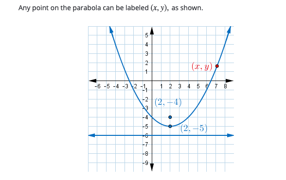 Any point on the parabola can be labeled (x, y), as shown.
5
4
(2', Y),
-6 -5 -4 -3 2
1 2 3 4 5 6 7 8
-2
(2, –4)
3
-4
(2, –5)
-5
-6-
-7
-8
-6-
