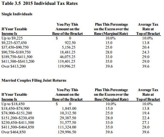 Table 3.5 2015 Individual Tax Rates
Single Individuals
If Your Taxable
Income Is
Up to $9,225
$9,225-$37,450
$37,450-$90,750
$90,750-$189,750
$189,750-$411,500
$411,500-$$413,200
Over $413,200
You Pay This
Amount on the
of the Bracket
0
922.50
5,156.25
If Your Taxable
Income Is
Up to $18,450
$18,450-$74,900
$74,900-$151,200
$151,200-$230,450
$230,450-$411,500
$411,500-$464,850
Over $464,850
Base
$
18,481.25
46,075.25
119,401.25
119,996.25
Married Couples Filing Joint Returns
You Pay This
Amount on the
Base of the Bracket
$ 0
1,845.00
10,312.50
29,387.50
51,577.50
111,324.00
129,996.50
Plus This Percentage
on the Excess over the
Base (Marginal Rate)
10.0%
15.0
25.0
28.0
33.0
35.0
39.6
Plus This Percentage
on the Excess over the
Base (Marginal Rate)
10.0%
15.0
25.0
28.0
33.0
35.0
39.6
Average Tax
Rate at
Top of Bracket
10.0%
13.8
20.4
24.3
29.0
29.0
39.6
Average Tax
Rate at
Top of Bracket
10.0%
13.8
19.4
22.4
27.1
28.0
39.6