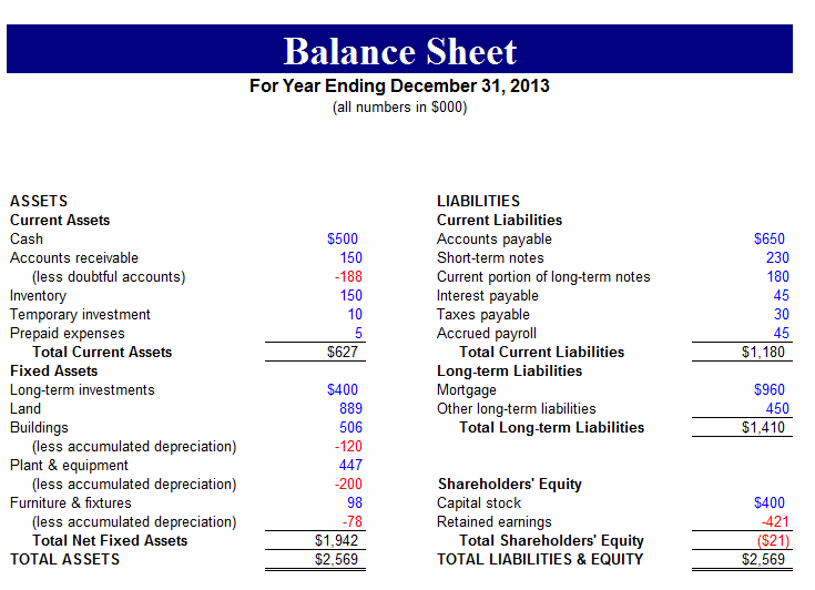 Balance Sheet
For Year Ending December 31, 2013
(all numbers in S000)
ASSETS
LIABILITIES
Current Assets
Current Liabilities
Cash
$500
Accounts payable
Short-term notes
$650
Accounts receivable
150
230
-188
150
(less doubtful accounts)
Inventory
Temporary investment
Prepaid expenses
Total Current Assets
Current portion of long-term notes
Interest payable
Taxes payable
Accrued payroll
180
45
10
30
45
$627
Total Current Liabilities
$1,180
Long-term Liabilities
Mortgage
Other long-term liabilities
Total Long-term Liabilities
Fixed Assets
Long-term investments
$400
$960
Land
889
450
Buildings
(less accumulated depreciation)
Plant & equipment
(less accumulated depreciation)
Furniture & fixtures
506
$1,410
-120
447
Shareholders' Equity
Capital stock
Retained earnings
Total Shareholders' Equity
-200
98
$400
(less accumulated depreciation)
-78
-421
($21)
$2,569
Total Net Fixed Assets
$1,942
TOTAL ASSETS
$2,569
TOTAL LIABILITIES & EQUITY
