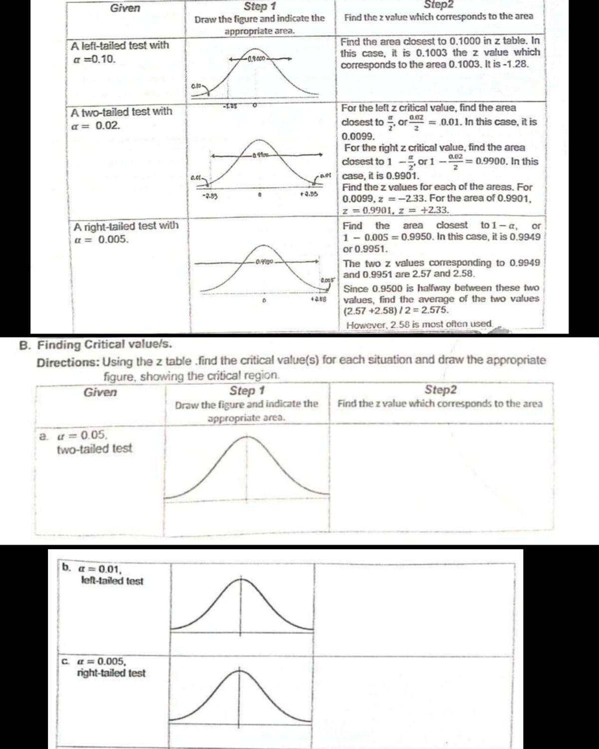 Step2
Step 1
Draw the figure and indicate the
appropriate area.
Given
Find the z value which corresponds to the area
A left-tailed test with
a =0.10.
Find the area closest to 0.1000 in z table. In
this case, it is 0.1003 the z value which
corresponds to the area 0.1003. It is -1.28.
-0.2000
For the left z critical value, find the area
A two-tailed test with
a = 0.02.
0.02
closest to or
r
= .0.01. In this case, it is
2
0.0099.
For the right z critical value, find the area
closest to 1 - or 1
1ot case, it is 0.9901.
Find the z values for each of the areas. For
0.0099, z = -2.33. For the area of 0.9901,
z = 0.9901, z = +2.33.
a02
= 0.9900. In this
2
0.01.
+2.95
-2.33
A right-tailed test with
a = 0.005.
Find the
closest to 1- a, or
area
1 - 0.005 = 0.9950, In this case, it is 0.9949
or 0.9951.
%3D
The two z values corresponding to 0.9949
and 0.9951 are 2.57 and 2.58.
0.005
Since 0.9500 is halfway between these two
values, find the average of the two values
(2.57 +2.58) / 2= 2.575.
However, 2.58 is most often used.
B. Finding Critical valuels.
Directions: Using the z table .find the critical value(s) for each situation and draw the appropriate
figure, showing the critical region.
Given
Step 1
Step2
Draw the figure and indicate the Find the z value which corresponds to the area
appropriate area.
a. u = 0.05,
two-tailed test
b. a=0.01,
left-tailed test
Ca=0.005,
right-tailed test
