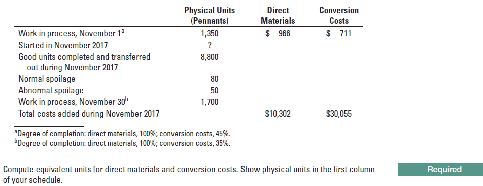 Physical Units
(Pennants)
Direct
Materials
Conversion
Costs
$ 711
Work in process, November 1ª
Started in November 2017
1,350
$ 966
Good units completed and transferred
out during November 2017
Normal spoilage
Abnormal spoilage
Work in process, November 30b
Total costs added during November 2017
8,800
80
50
1,700
$10,302
$30,055
"Degree of completion: direct materials, 100%; conversion costs, 45%.
bDegree of completion: direct materials, 100%; conversion costs, 35%.
Compute equivalent units for direct materials and conversion costs. Show physical units in the first column
of your schedule.
Required
