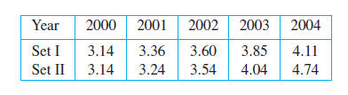 Year
2000
2001
2002 2003
2004
Set I
3.14
3.36
3.60
3.85
4.11
Set II
3.14
3.24
3.54
4.04
4.74
