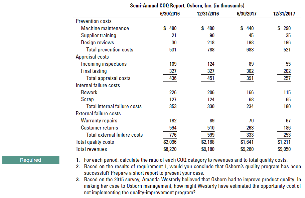 Semi-Annual C0Q Report, Osborn, Inc. (in thousands)
6/30/2016
12/31/2016
6/30/2017
12/31/2017
Prevention costs
Machine maintenance
$ 480
$ 480
$ 440
$ 290
Supplier training
Design reviews
Total prevention costs
Appraisal costs
Incoming inspections
Final testing
Total appraisal costs
Internal failure costs
21
90
45
35
30
218
198
196
531
788
683
521
109
124
89
55
327
327
302
202
436
451
391
257
Rework
226
206
166
115
Scrap
Total internal failure costs
127
124
68
65
353
330
234
180
External failure costs
Warranty repairs
182
89
70
67
Customer returns
594
510
263
186
Total external failure costs
776
599
333
253
Total quality costs
Total revenues
$1,641
$9,260
$2,096
$2,168
$1,211
$8,220
$9,180
$9,050
Required
1. For each period, calculate the ratio of each COQ category to revenues and to total quality costs.
2. Based on the results of requirement 1, would you conclude that Osborn's quality program has been
successful? Prepare a short report to present your case.
3. Based on the 2015 survey, Amanda Westerly believed that Osborn had to improve product quality. In
making her case to Osborn management, how might Westerly have estimated the opportunity cost of
not implementing the quality-improvement program?

