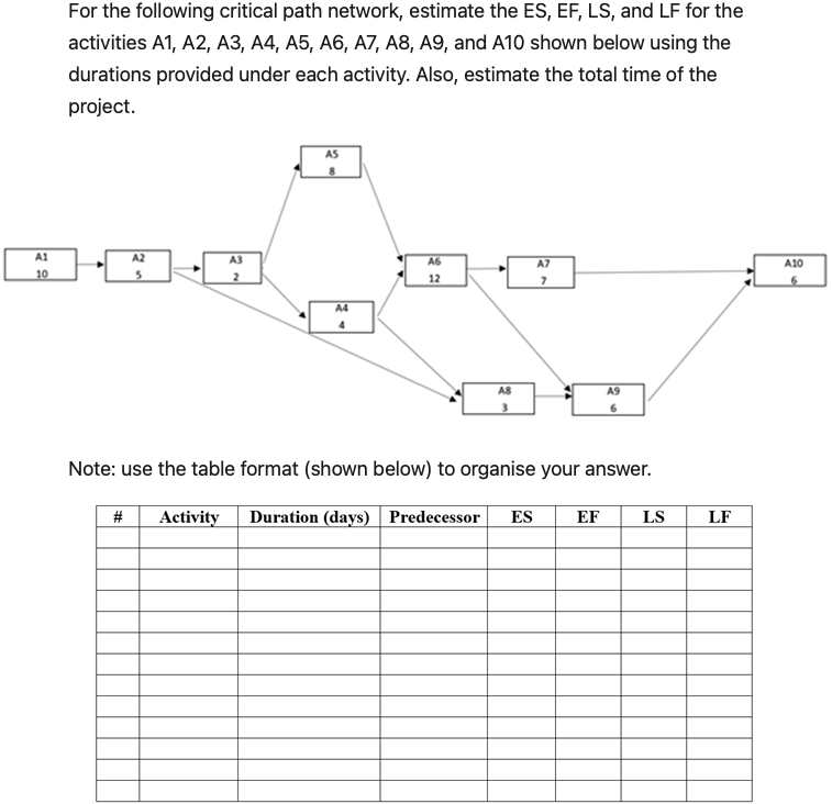 For the following critical path network, estimate the ES, EF, LS, and LF for the
activities A1, A2, A3, A4, A5, A6, A7, A8, A9, and A10 shown below using the
durations provided under each activity. Also, estimate the total time of the
project.
AS
A1
A2
A3
A6
A7
A10
10
12
A4
AS
A9
Note: use the table format (shown below) to organise your answer.
#
Activity
Duration (days) Predecessor
ES
EF
LS
LF
