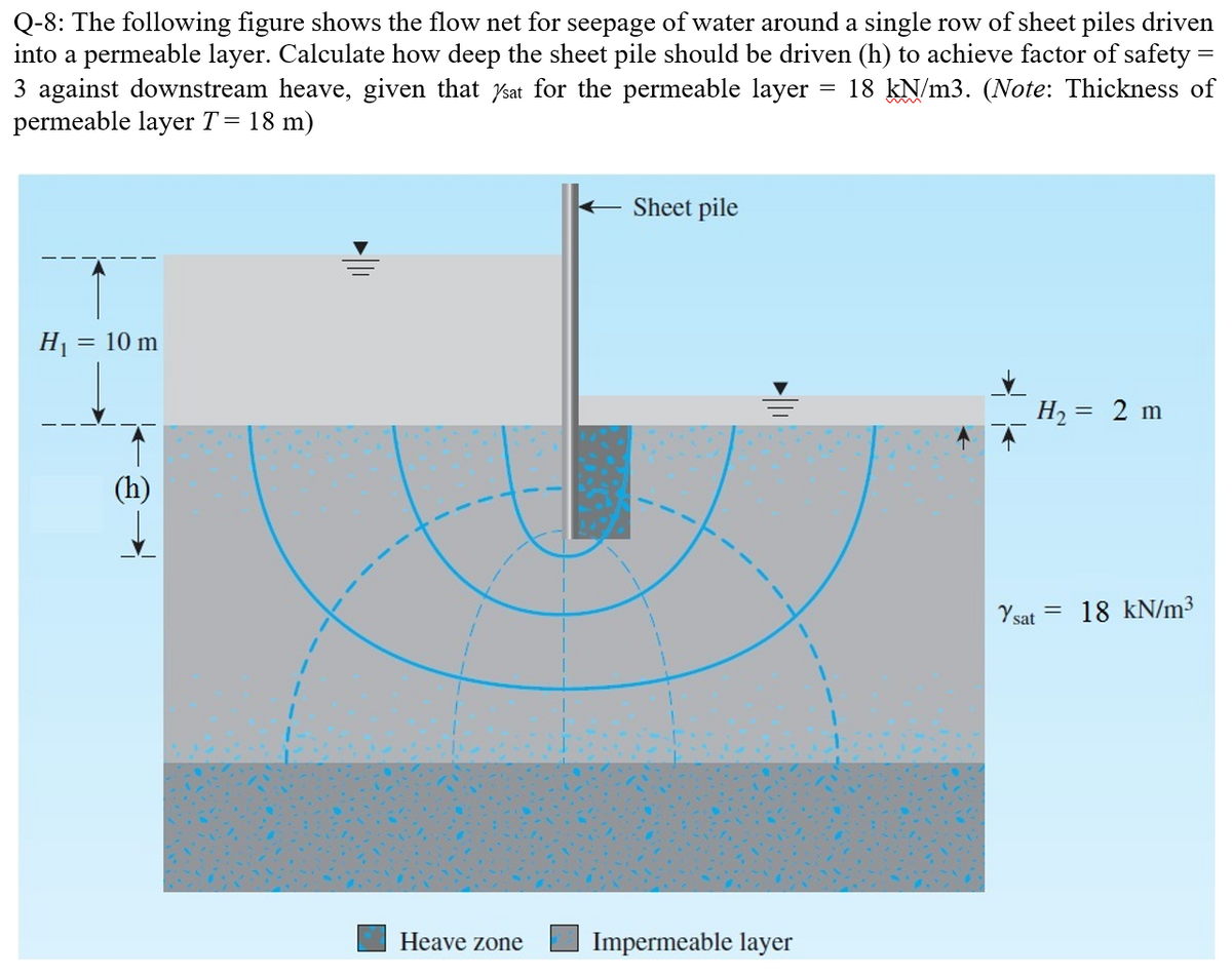 Q-8: The following figure shows the flow net for seepage of water around a single row of sheet piles driven
into a permeable layer. Calculate how deep the sheet pile should be driven (h) to achieve factor of safety =
3 against downstream heave, given that sat for the permeable layer = 18 kN/m3. (Note: Thickness of
permeable layer T =
18 m)
Sheet pile
H1
= 10 m
H2 = 2 m
Ysat = 18 kN/m³
Heave zone
Impermeable layer
