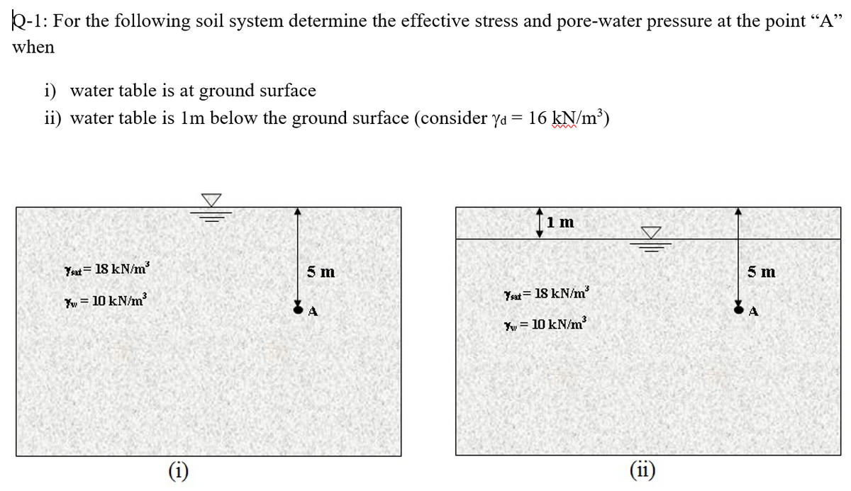 Q-1: For the following soil system determine the effective stress and pore-water pressure at the point “A"
when
i) water table is at ground surface
ii) water table is 1m below the ground surface (consider ya = 16 kN/m³)
1 m
Ysat = 18 kN/m
5 m
5 m
Ysat= 18 kN/m
Yw = 10 kN/m
A
Y = 10 kN/m³
(i)
(ii)
