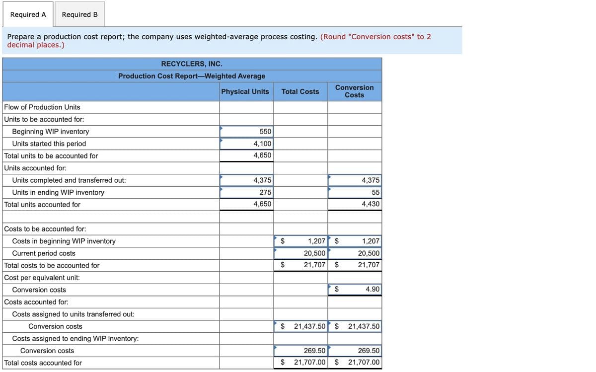 Required A
Required B
Prepare a production cost report; the company uses weighted-average process costing. (Round "Conversion costs" to 2
decimal places.)
RECYCLERS, INC.
Production Cost Report-Weighted Average
Physical Units
Conversion
Costs
Total Costs
Flow of Production Units
Units to be accounted for:
Beginning WIP inventory
550
Units started this period
4,100
Total units to be accounted for
4,650
Units accounted for:
Units completed and transferred out:
4,375
4,375
Units in ending WIP inventory
275
55
Total units accounted for
4,650
4,430
Costs to be accounted for:
Costs in beginning WIP inventory
$
1,207
2$
1,207
Current period costs
20,500
20,500
Total costs to be accounted for
2$
21,707
2$
21,707
Cost per equivalent unit:
Conversion costs
$
4.90
Costs accounted for:
Costs assigned to units transferred out:
Conversion costs
$
21,437.50
2$
21,437.50
Costs assigned to ending WIP inventory:
Conversion costs
269.50
269.50
Total costs accounted for
$
21,707.00
$ 21,707.00
