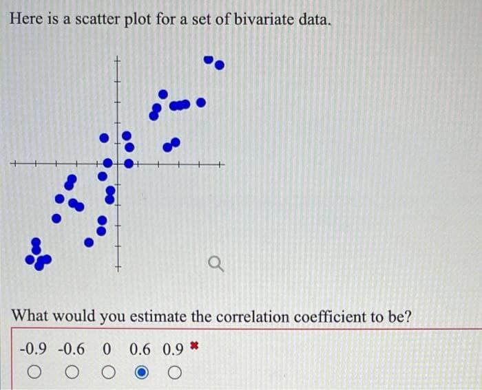 Here is a scatter plot for a set of bivariate data.
What would you estimate the correlation coefficient to be?
-0.9 -0.6 0 0.6 0.9 *
O O O O
