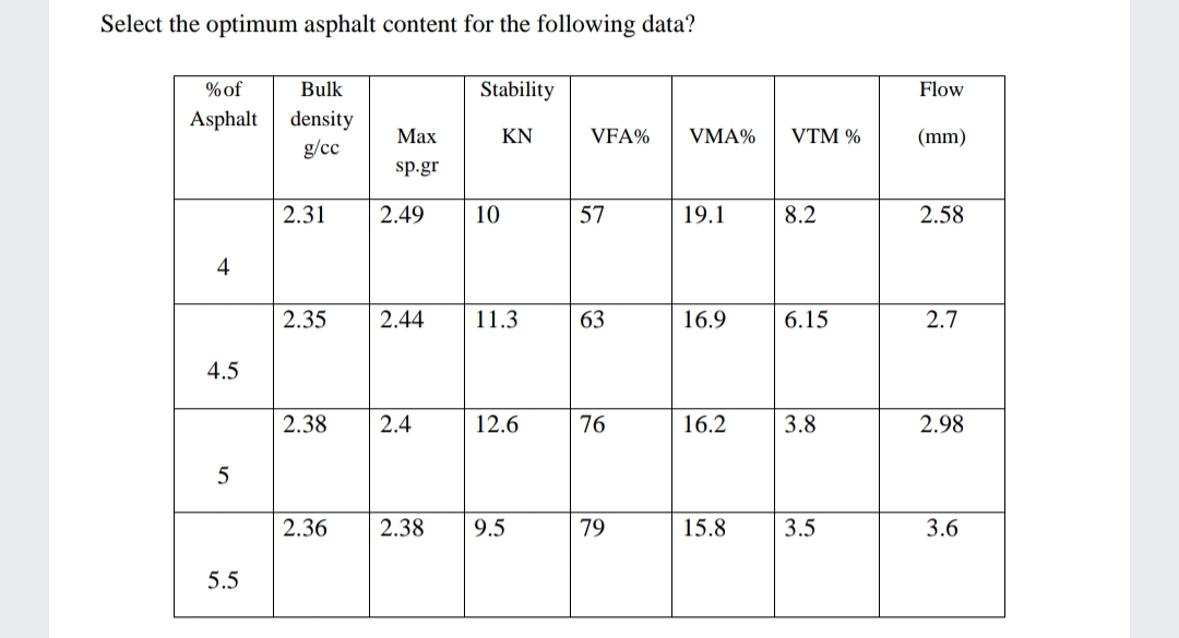 Select the optimum asphalt content for the following data?
%of
Bulk
Stability
Flow
Asphalt
density
g/cc
Мах
KN
VFA%
VMA%
VTM %
(mm)
sp.gr
2.31
2.49
10
57
19.1
8.2
2.58
4
2.35
2.44
11.3
63
16.9
6.15
2.7
4.5
2.38
2.4
12.6
76
16.2
3.8
2.98
2.36
2.38
9.5
79
15.8
3.5
3.6
5.5
