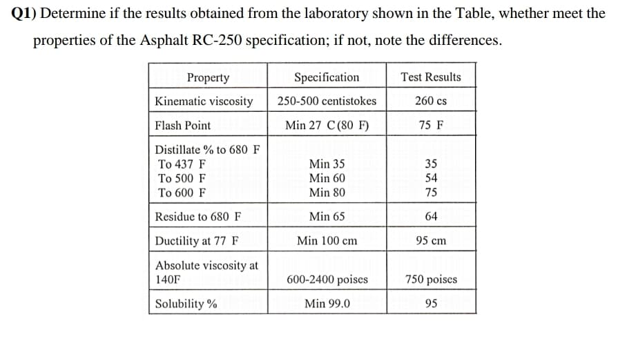 Q1) Determine if the results obtained from the laboratory shown in the Table, whether meet the
properties of the Asphalt RC-250 specification; if not, note the differences.
Property
Specification
Test Results
Kinematic viscosity
250-500 centistokes
260 cs
Flash Point
Min 27 C(80 F)
75 F
Distillate % to 680 F
To 437 F
Min 35
35
To 500 F
Min 60
54
To 600 F
Min 80
75
Residue to 680 F
Min 65
64
Ductility at 77 F
Min 100 cm
95 cm
Absolute viscosity at
140F
600-2400 poises
750 poises
Solubility %
Min 99.0
95
