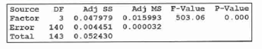 Adj MS F-Value P-Value
503.06
DF
Source
Adj s
0.047979 0.015993
0.000
Factor
Error
Total
0.000032
140
143
0.004451
0.052430
