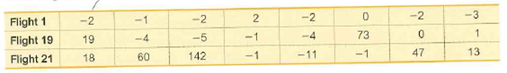 Flight 1
-2
-2
-2
-2
-3
-1
Flight 19
Flight 21
19
-4
-5
73
-4
-1
60
142
47
18
-1
13
-11
-1
2.
2.
