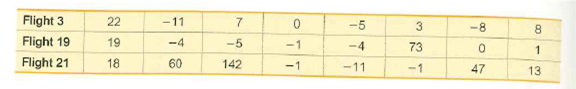 Flight 3
Flight 19
Flight 21
22
-5
3.
-8
8.
-11
-4
19
-5
-4
73
-1
-1
60
18
47
13
142
-11
-1
47
