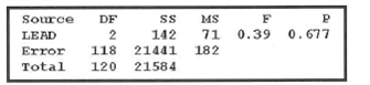 Source
MS
DF
71 0.39 0.677
182
142
21441
21584
LEAD
Error
Total
118
120
120
