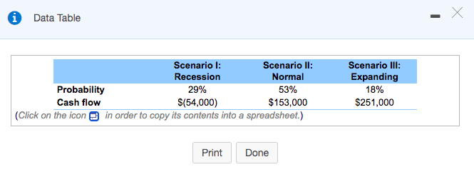 i Data Table
Scenario I:
Recession
Scenario II:
Expanding
18%
Scenario II:
Normal
53%
$153,000
(Click on the icon O in order to copy its contents into a spreadsheet.)
Probability
29%
Cash flow
S(54,000)
$251,000
Print
Done
