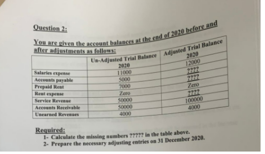 Question 2:
You are given the account balances at the end of 2020 before and
after adjustments
as follows:
Un-Adjusted Trial Balance Adjusted Trial Balance
2020
12000
Salaries expense
Accounts payable
Prepaid Rent
Rent expense
Service Revenue
Accounts Receivable
Unearned Revenues
2020
11000
5000
7000
Zero
50000
50000
4000
????
Zero
100000
4000
Required:
1- Calculate the missing numbers ????? in the table above.
2- Prepare the necessary adjusting entries on 31 December 2020.