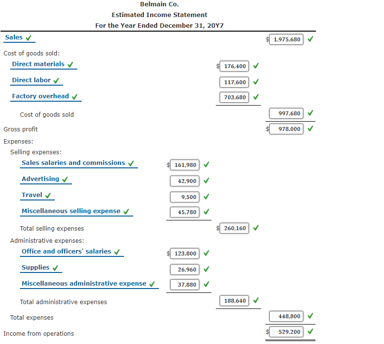 Belmain Co.
Estimated Income Statement
For the Year Ended December 31, 20Y7
Sales v
1,975,680 V
Cost of goods sold:
Direct materials
176,400 V
Direct labor v
117,600 v
Factory overhead v
703,680 V
Cost of goods sold
997,680
Gross profit
978,000 V
Expenses:
Selling expenses:
Sales salaries and commissions
161,980
Advertising v
42,900 V
Travel v
9,500 V
Miscellaneous selling expense
45,780 V
Total selling expenses
260,160 V
Administrative expenses:
Office and officers' salaries v
123,800 V
Supplies v
26,960 V
Miscellaneous administrative expense v
37,880 V
Total administrative expenses
188,640 V
Total expenses
448,800 V
Income from operations
529,200 V
