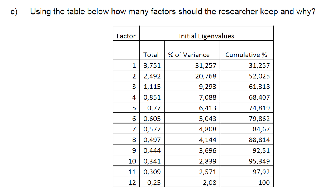 c)
Using the table below how many factors should the researcher keep and why?
Factor
Total
1
3,751
2
2,492
3
1,115
4
0,851
5
0,77
6 0,605
7
0,577
8
0,497
9 0,444
10 0,341
11
0,309
12
0,25
Initial Eigenvalues
% of Variance
31,257
20,768
9,293
7,088
6,413
5,043
4,808
4,144
3,696
2,839
2,571
2,08
Cumulative %
31,257
52,025
61,318
68,407
74,819
79,862
84,67
88,814
92,51
95,349
97,92
100