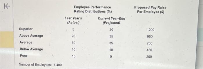 K
Superior
Above Average
Average
Below Average
Poor
Number of Employees: 1,400
Employee Performance
Rating Distributions (%)
Last Year's
(Actual)
5
20
50
10
15
Current Year-End
(Projected)
20
35
35
10
0
Proposed Pay Raise
Per Employee ($)
1,200
950
700
450
200