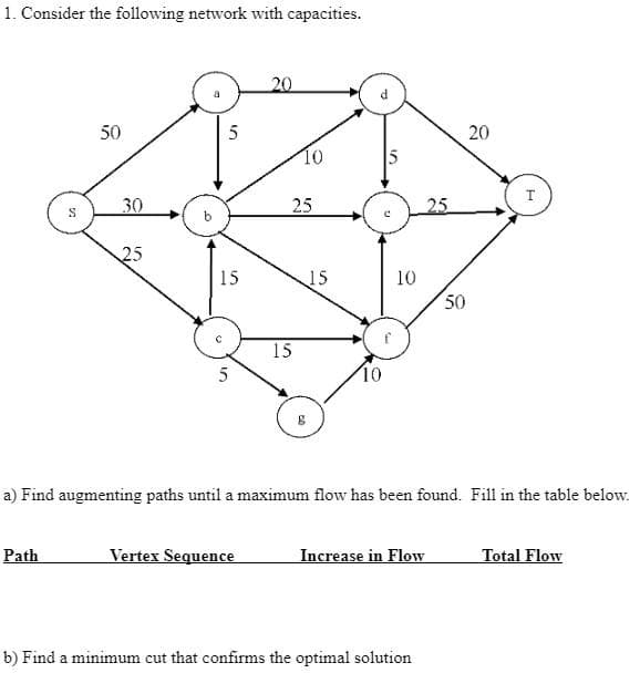 1. Consider the following network with capacities.
S
Path
50
30
25
σ
5
15
5
20
Vertex Sequence
10
25
15
Do
15
10
5
10
a) Find augmenting paths until a maximum flow has been found. Fill in the table below.
Increase in Flow
25
b) Find a minimum cut that confirms the optimal solution
50
20
Total Flow