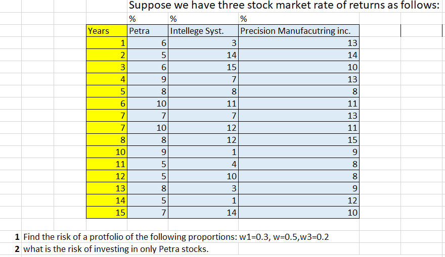 Years
1
NIM
2
3
4
5
LO
6
7
7
00
8
10
11
12
13
14
15
Suppose we have three stock market rate of returns as follows:
%
%
%
Petra
6
56
5
6
9
00
8
10
7
10
8
9
5
00
L 00
5
8
5
7
Intellege Syst. Precision Manufacutring inc.
13
14
10
13
8
3
14
15
7
∞
8
11
7
12
12
1
4
10
3
1
14
1 Find the risk of a protfolio of the following proportions: w1-0.3, w=0.5,w3=0.2
2 what is the risk of investing in only Petra stocks.
11
13
11
15
9
8
00
8
9
12
10
00