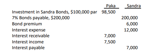 Paka
Sandra
Investment in Sandra Bonds, $100,000 par 98,500
7% Bonds payable, $200,000
Bond premium
200,000
6,000
Interest expense
12,000
Interest receivable
7,000
Interest income
7,500
Interest payable
7,000
