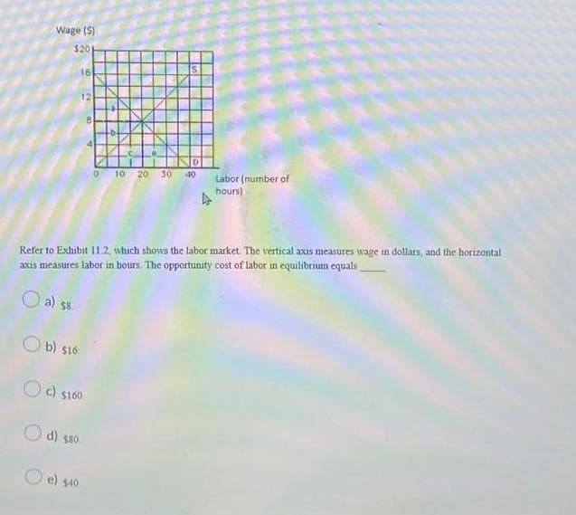 Wage ($)
$201
16
12
Ob) $16
8
Refer to Exhibit 11.2, which shows the labor market. The vertical axis measures wage in dollars, and the horizontal
axis measures labor in hours. The opportunity cost of labor in equilibrium equals
a) ss.
Oc) $160.
Od) $80.
e) $40.
0 10 20 30 40
Labor (number of
hours)