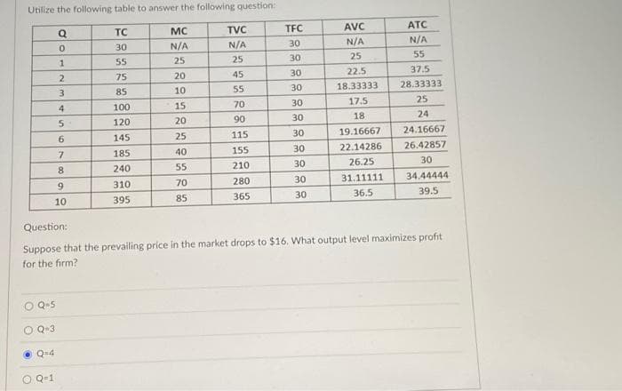 Utilize the following table to answer the following question:
O Q-5
O Q-3
Q
0
1
7
8
9
10
Q=4
O Q-1
2
3
4
5
6
TC
30
55
75
85
100
120
145
185.
240
310
395
MC
N/A
25
20
10
15
20
25
40
55
70
85
TVC
N/A
25
45
55
70
90
115
155
210
280
365
TFC
30
30
30
30
30
30
30
30
30
30
30
AVC
N/A
25
22.5
18.33333
17.5
18.
19.16667
22.14286
26.25
31.11111
36.5
ATC
N/A
55
Question:
Suppose that the prevailing price in the market drops to $16. What output level maximizes profit
for the firm?
37.5
28.33333
25
24
24.16667
26.42857
30
34.44444
39.5