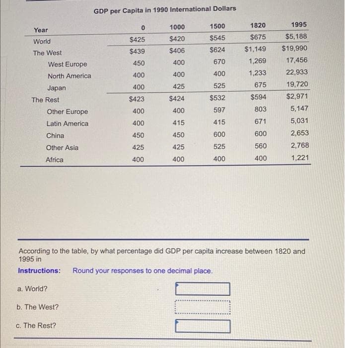 GDP per Capita in 1990 International Dollars
1000
1500
1820
1995
Year
$425
$420
$545
$675
$5,188
World
$439
$406
$624
$1,149
$19,990
The West
West Europe
450
400
670
1,269
17,456
North America
400
400
400
1,233
22,933
400
425
525
675
19,720
Japan
The Rest
$423
$424
$532
$594
$2,971
Other Europe
400
400
597
803
5,147
Latin America
400
415
415
671
5,031
China
450
450
600
600
2,653
Other Asia
425
425
525
560
2,768
Africa
400
400
400
400
1,221
According to the table, by what percentage did GDP per capita increase between 1820 and
1995 in
Instructions:
Round your responses to one decimal place.
a. World?
b. The West?
c. The Rest?
