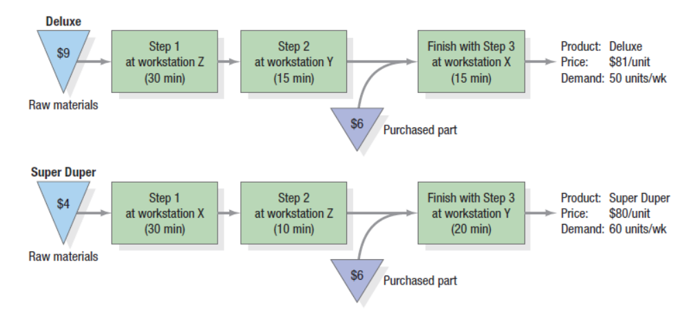 Deluxe
Step 1
at workstation Z
Step 2
at workstation Y
Finish with Step 3
at workstation X
Product: Deluxe
$9
Price:
$81/unit
(30 min)
(15 min)
(15 min)
Demand: 50 units/wk
Raw materials
$6
Purchased part
Super Duper
Step 1
at workstation X
Step 2
at workstation Z
Finish with Step 3
at workstation Y
Product: Super Duper
$80/unit
$4
Price:
(30 min)
(10 min)
(20 min)
Demand: 60 units/wk
Raw materials
$6
Purchased part
