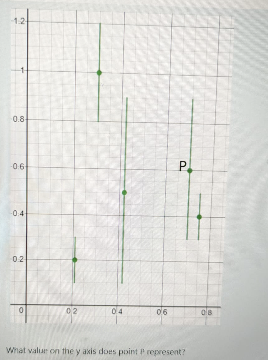 -1.2
-0.8
P.
-0.6
0.4
0.2
0.2
0.4
0.6
08
What value on the y axis does point P represent?
